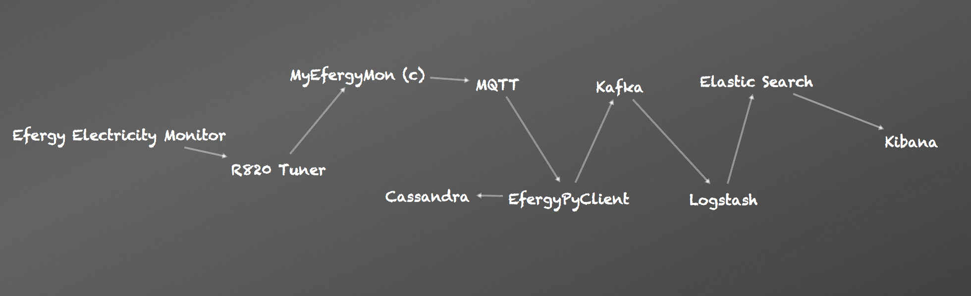 Data Pipeline