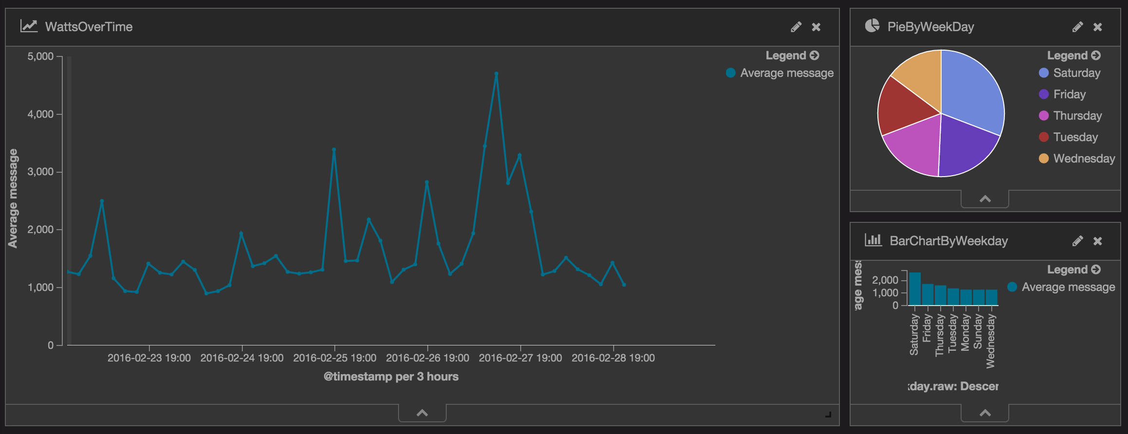 Kibana Visualization